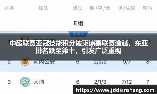 中超联赛亚冠技能积分被柬埔寨联赛逾越，东亚排名跌至第十，引发广泛重视